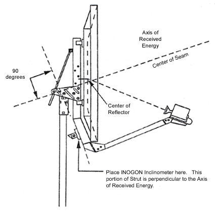 Placement of INOGON on Prodelin 1.8M Antenna